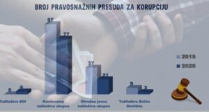 Korupcije u BiH je sve više, tužilaštva je sve manje procesuiraju: Ovo su podaci za 2020.