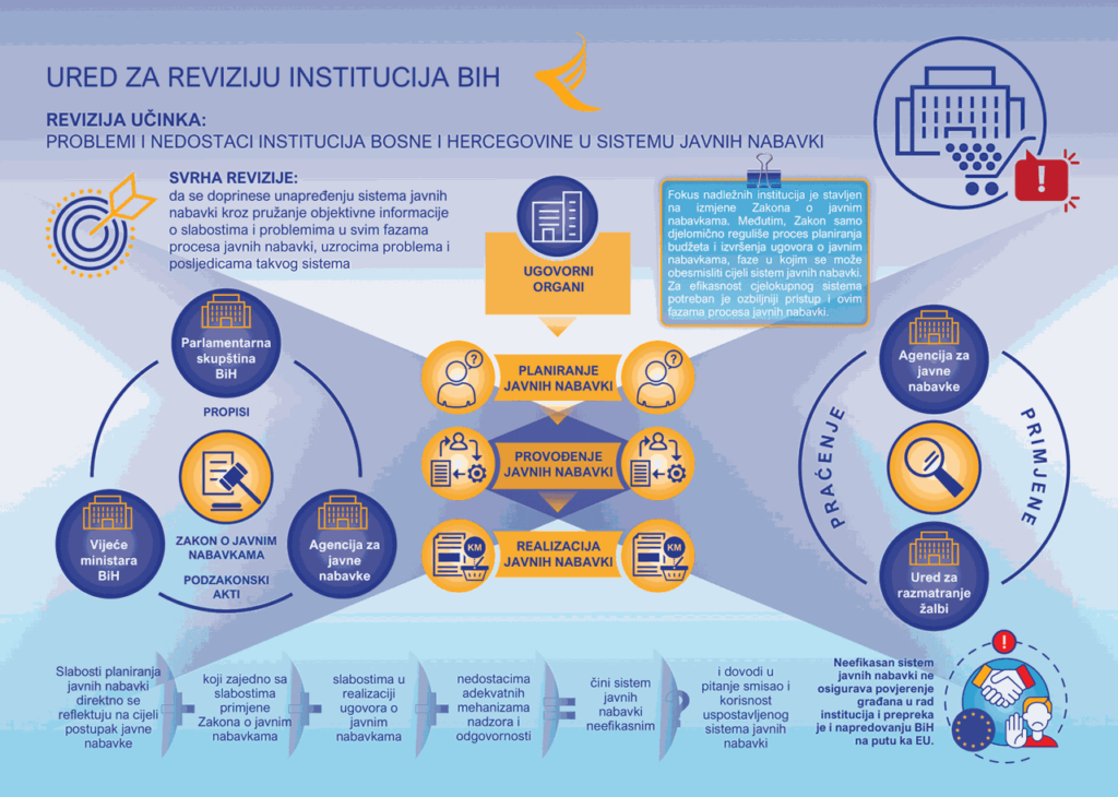 Sporno Više Od 85 Posto Ugovora Zaključenih Na Tenderima Institucija BiH!