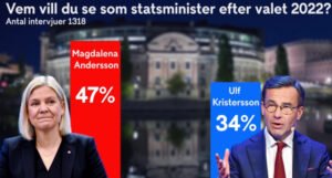 Švedska osnovala agenciju za borbu protiv dezinformacija uoči općih izbora