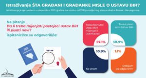 Istraživanje pokazalo: Trećina građana smatra da je potrebno donijeti novi Ustav BiH