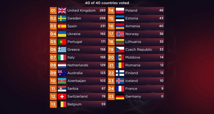 Šest zemalja varalo tokom glasanja, među njima i Crna Gora?!