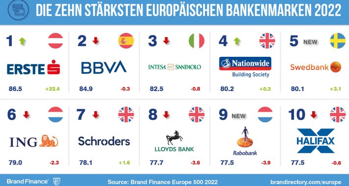 Priznanje za matičnu grupaciju Sparkasse Banke BiH: Erste Grupa najjači bankarski brend u Evropi