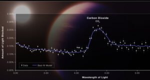 James Webb teleskop prvi put snimio CO2 u atmosferi planete izvan Sunčevog sistema