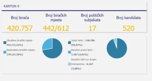 CIK objavio rezultate glasanja u Kantonu Sarajevo, prebrojane tri četvrtine glasova