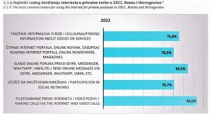 Pristup internetu u BiH ima 75,9 posto domaćinstava, u porastu i internet bankarstvo