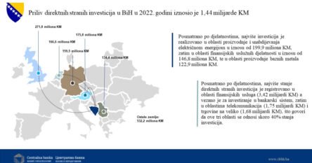 Direktne strane investicije u BiH u 2022. iznosile rekordnih 1,44 milijarde KM