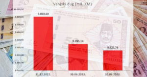 Vanjski dug BiH iznosi 8.927,76 miliona KM