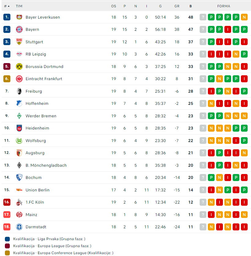 BUNDESLIGA TABELA