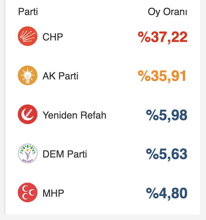 izbori turska rezultati