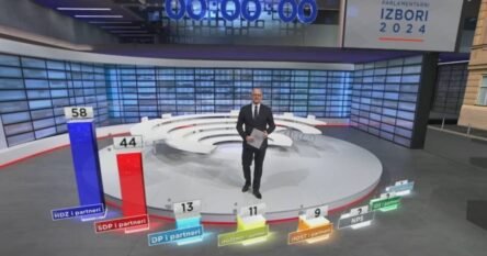 Objavljene izlazne ankete: Kako stoje najjače stranke na izborima u Hrvatskoj
