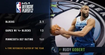 Rudy Gobert četvrti put najbolji odbrambeni igrač NBA lige