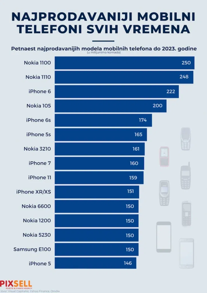 mobitelji najprodavaniji