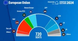 Krajnja desnica ojačala, ali daleko je od većine u EP-u. Šokantan potez Macrona