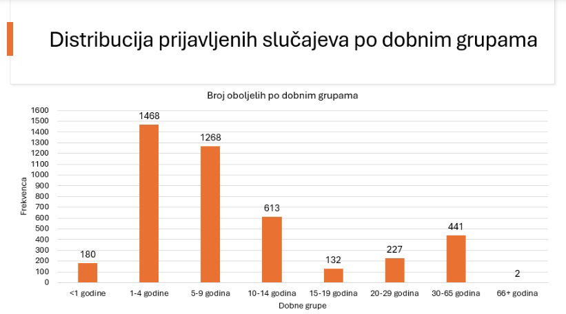 morbili Podaci ZZJZKS