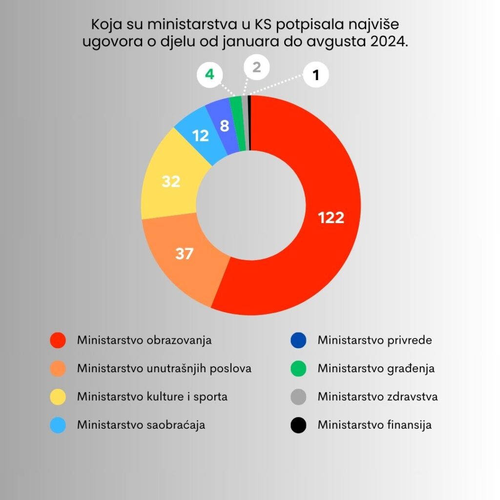 ugovori o djelu vlada ks