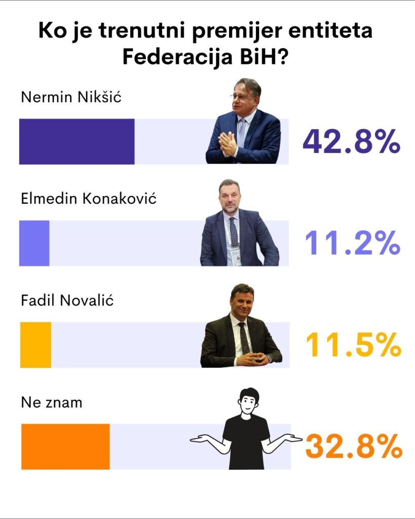 anketa ko je premijer federacije bih