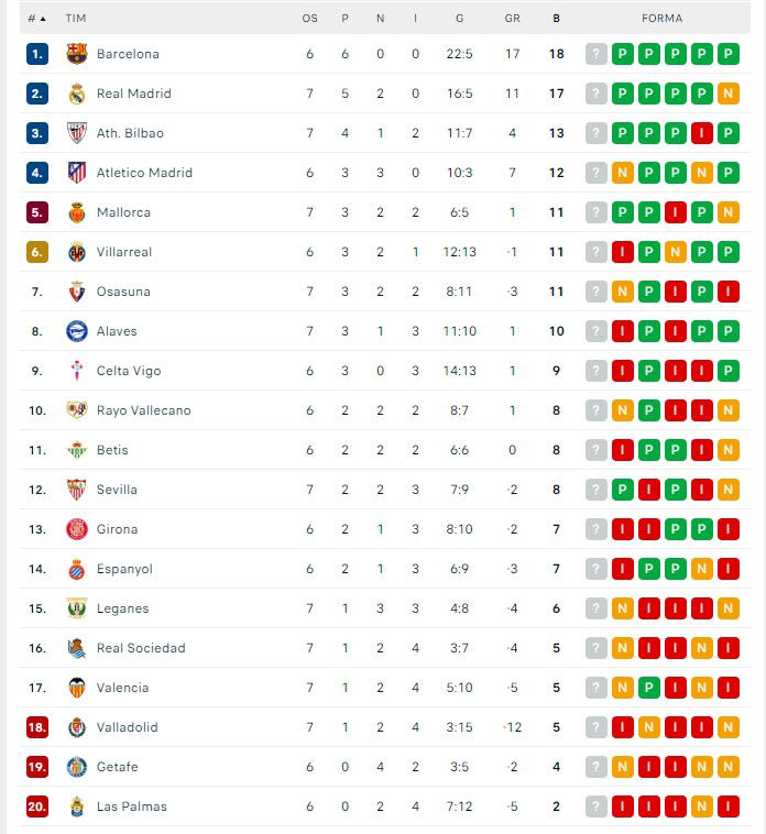 tabela la liga