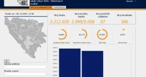 CIK objavio prve rezultate lokalnih izbora