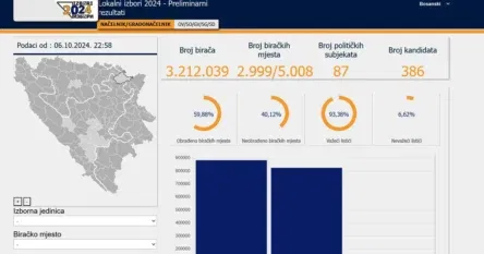 CIK objavio prve rezultate lokalnih izbora