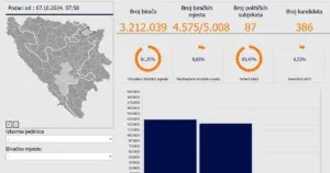 CIK objavio najnovije rezultate izbora, obrađeno je 91,35 posto biračkih mjesta