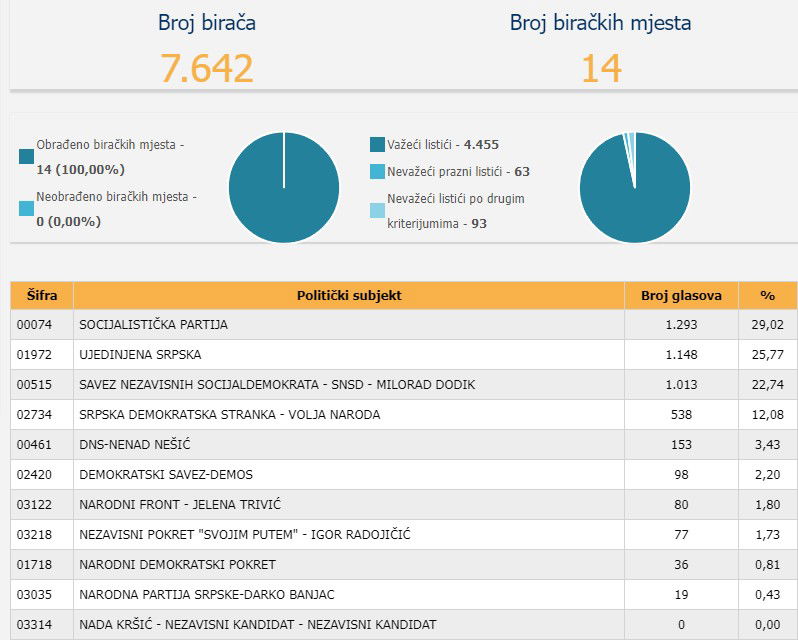 stanari izborni rezultati