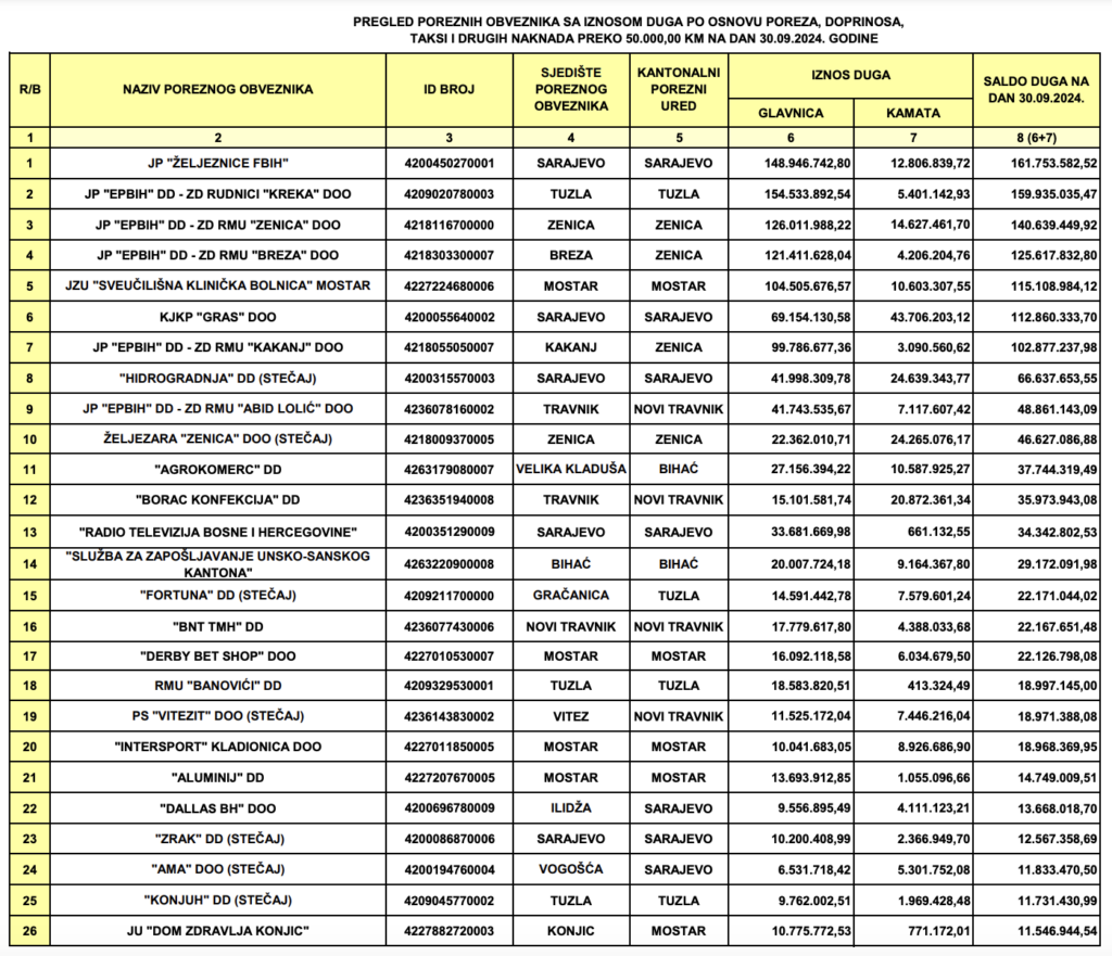 poreski duznici porezna uprava federacije bih