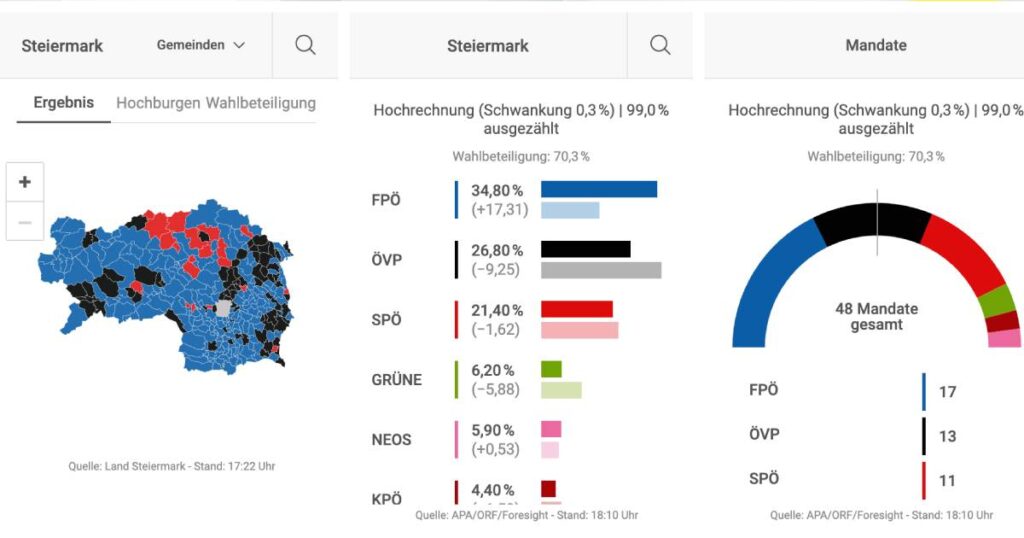 Austrija: Prvi put nakon Drugog svjetskog rata proruska FPO pobijedila u Štajerskoj