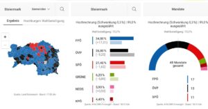 Austrija: Prvi put nakon Drugog svjetskog rata proruska FPO pobijedila u Štajerskoj