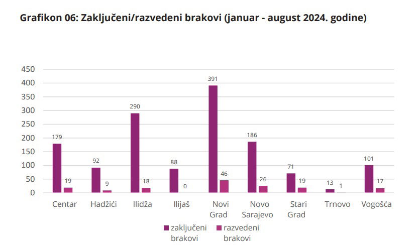 vjenčanja i razvod braka u kantonu sarajevo