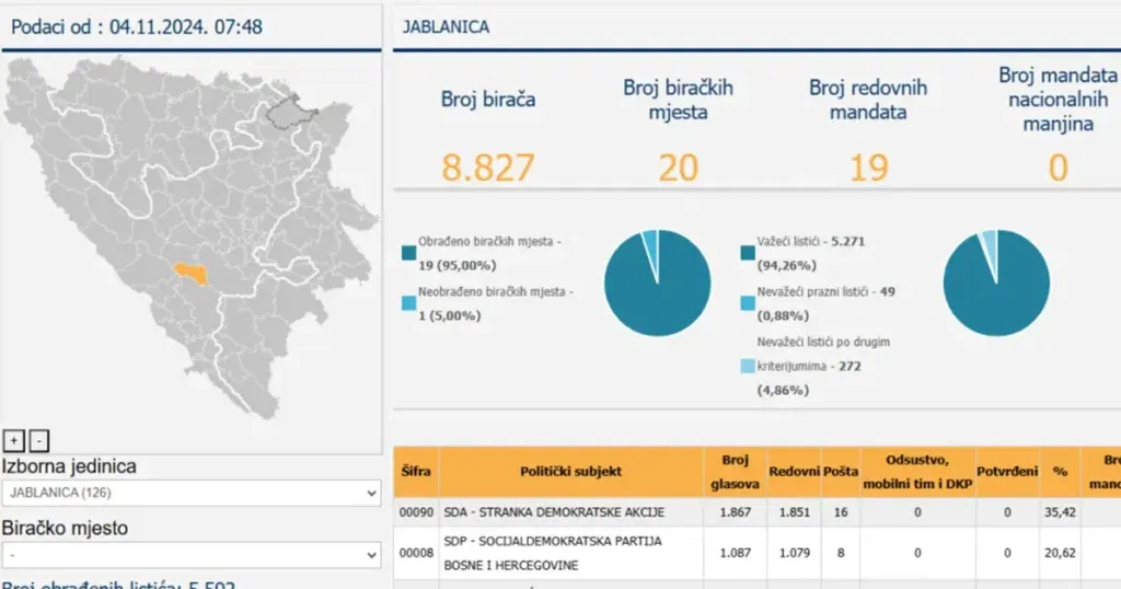 CIK objavio rezultate: SDA u Jablanici osvojila 35 posto, SDP 20 posto glasova