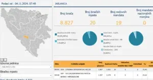 CIK objavio rezultate: SDA u Jablanici osvojila 35 posto, SDP 20 posto glasova