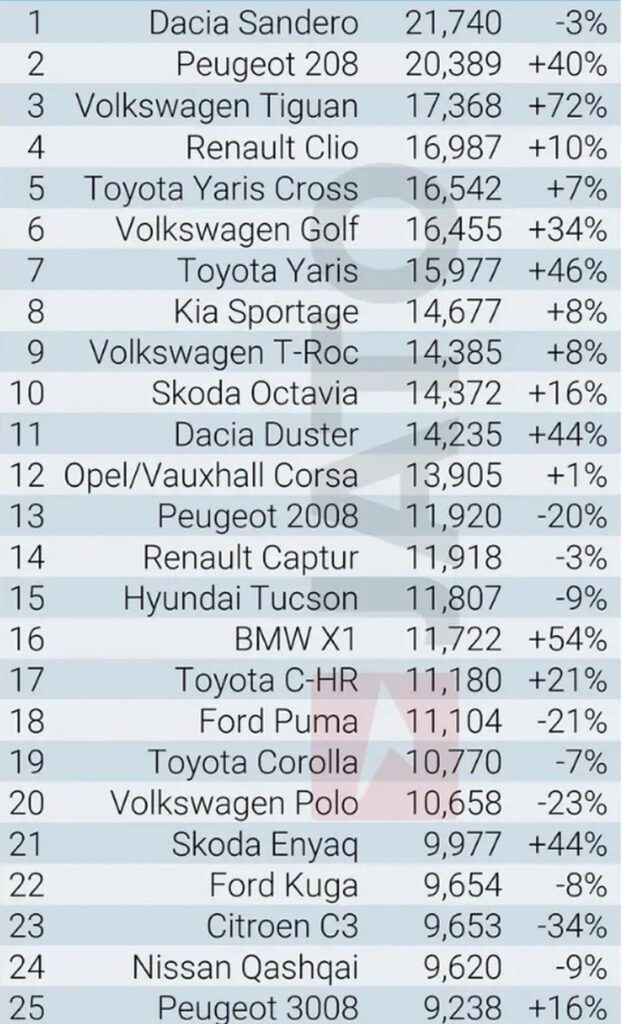 najprodavaniji modeli automobila u evropi