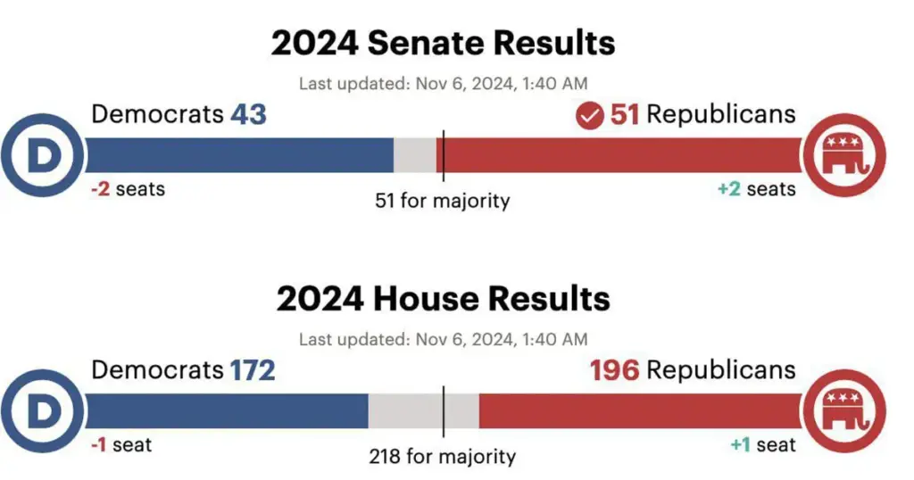 Republikanci osvojili kontrolu nad Senatom i Predstavničkim domom