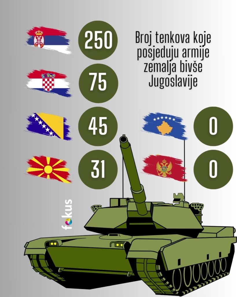 broj tenkova srbija bih hrvatska makedonija crna gora kosovo