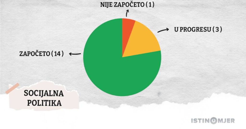 U dvije godine mandata Vlade RS ispunjena samo dva od 106 obećanja