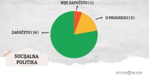 U dvije godine mandata Vlade RS ispunjena samo dva od 106 obećanja