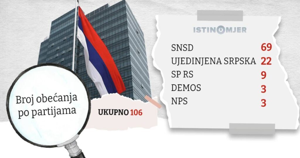 U dvije godine mandata Vlade RS ispunjena samo dva od 106 obećanja