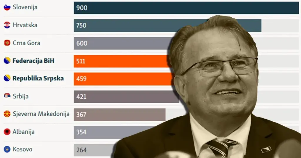 Najveći rast plaće u BiH u 30 godina: Ko je bio na minimalcu sada bi mogao dobijati 1.300 KM