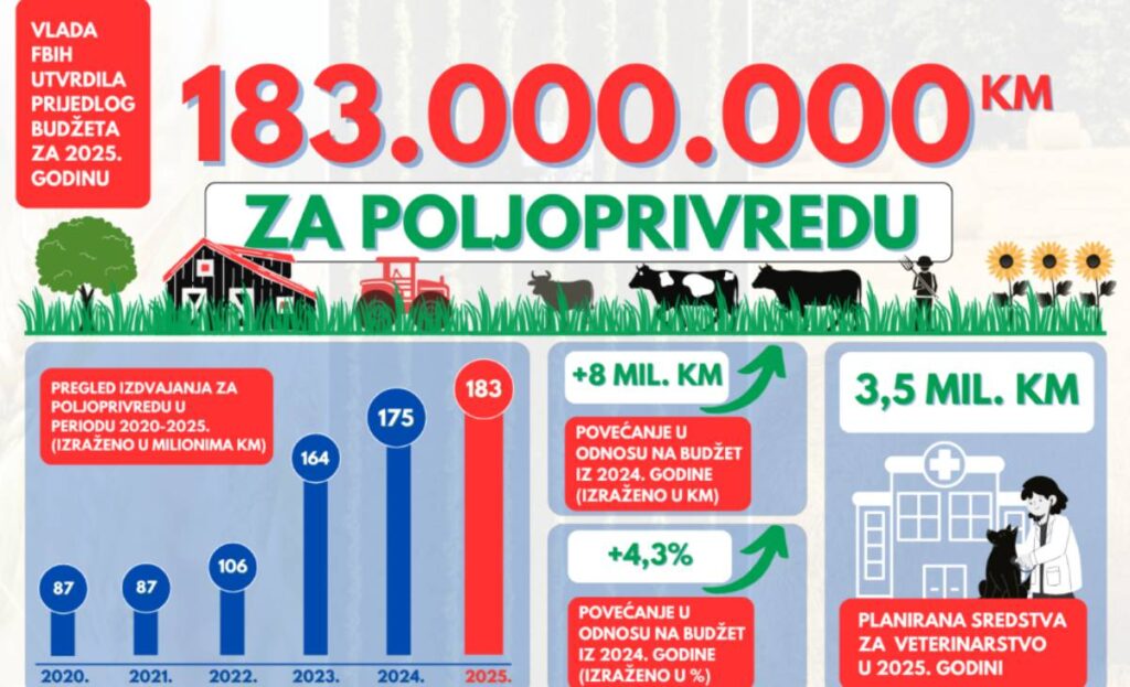 Hrnjić: Za poljoprivredu u 2025. planirano 183 miliona KM