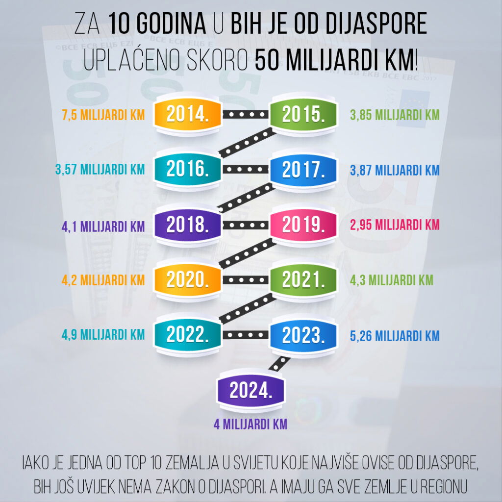 novčane doznake iz dijaspore od 2014. do 2024. godine